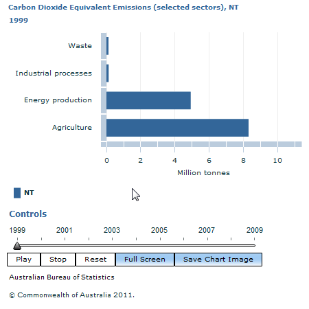 Graph Image for Carbon Dioxide Equivalent Emissions (selected sectors), NT